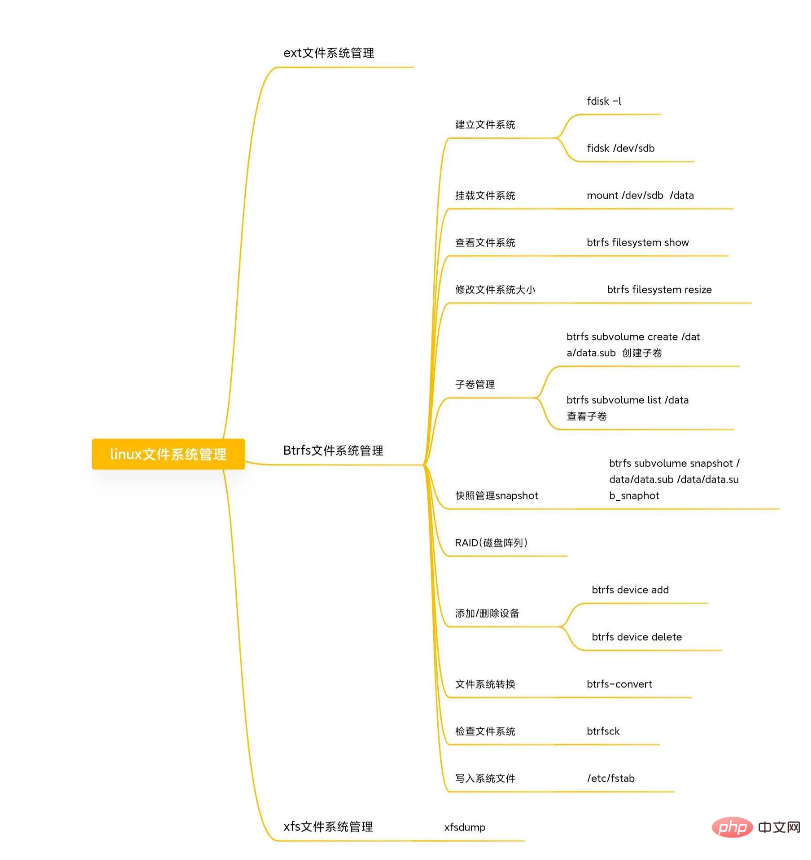 带你玩转linux下磁盘管理与挂载硬盘第1张