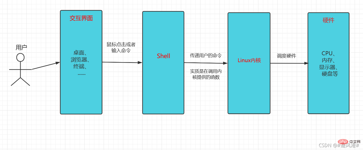 完全掌握Linux系统的Shell编程第2张