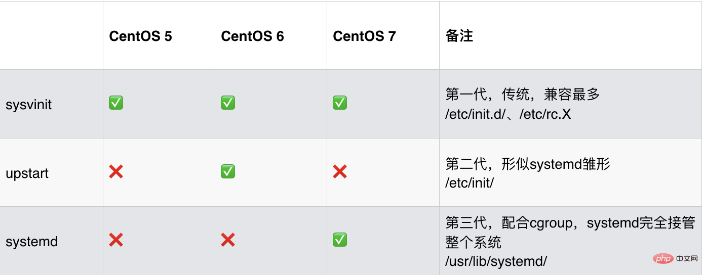 总结Linux系统启动与服务管理（整理分享）第3张