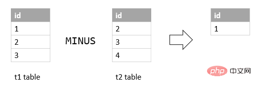 mysql如何用minus运算符？第1张
