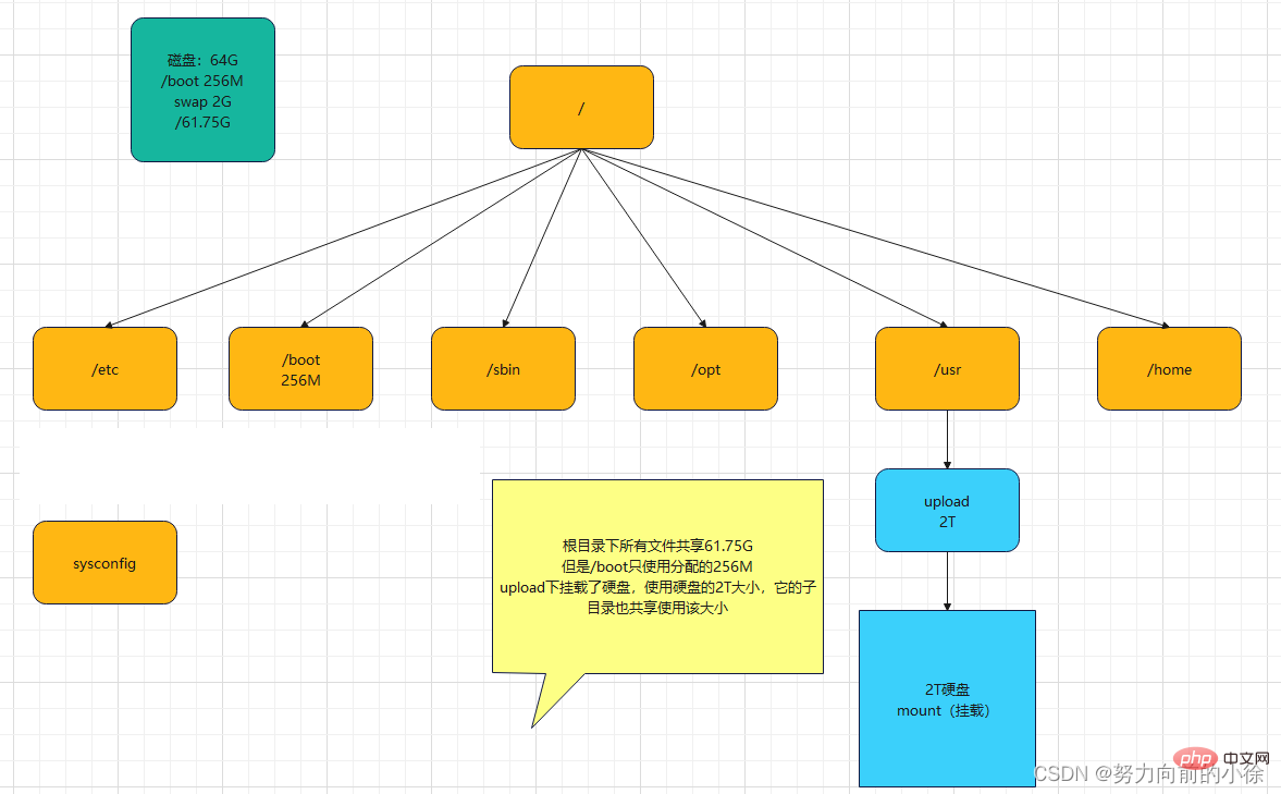 Linux学习笔记之文件系统（整理分享）第2张