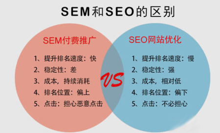 Seo与sem有什么区别第1张