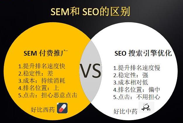 seo与sem的区别与联系是什么第3张