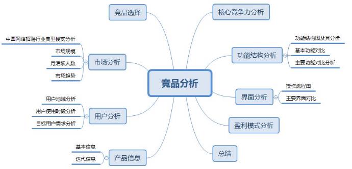 竞品分析怎么做，从哪些方面入手第1张