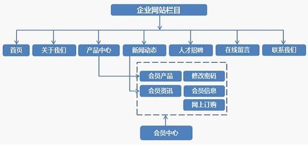 网站栏目如何规划，网站栏目规划该怎么做第1张