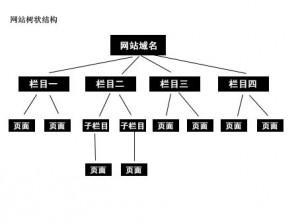 网站的结构应该怎么做利于seo第1张