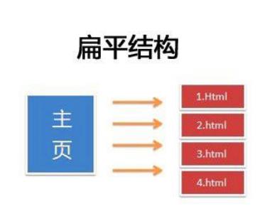 网站扁平结构是什么，优缺点是什么第1张