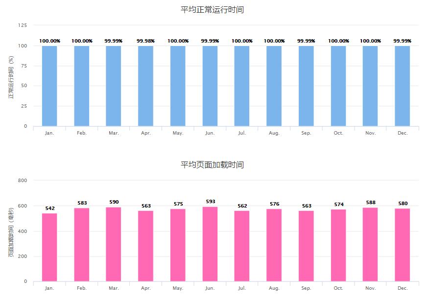 Hostwinds VPS和虚拟主机的综合测评第3张